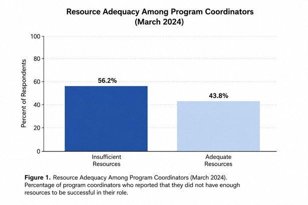 Bar chart titled Resource Adequacy Among Program Coordinators, March 2024. Insufficient resources 56.2 percent, adequate resources 43.8 percent, shown as percent of respondents.