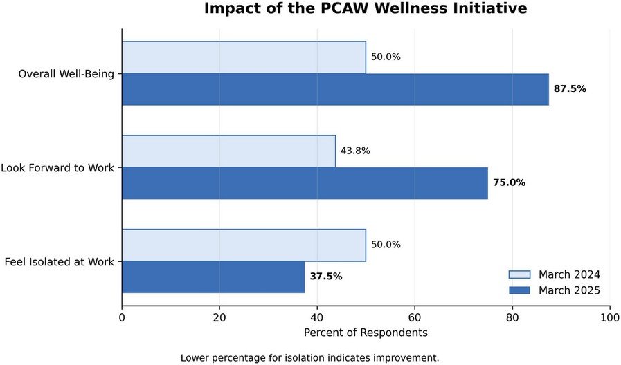 Grouped horizontal bar chart titled Impact of the PCAW Wellness Initiative, comparing March 2024 and March 2025. Overall well-being 50.0 percent to 87.5 percent. Look forward to work 43.8 percent to 75.0 percent. Feel isolated at work 50.0 percent to 37.5 percent.