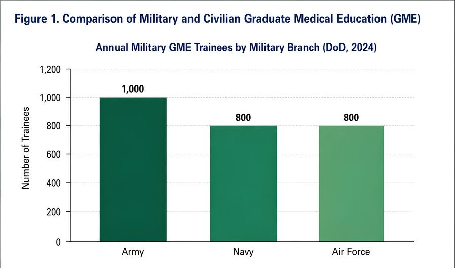 Bar chart titled Annual Military GME Trainees by Military Branch, Department of Defense 2024. Army 1,000 trainees, Navy 800 trainees, Air Force 800 trainees.